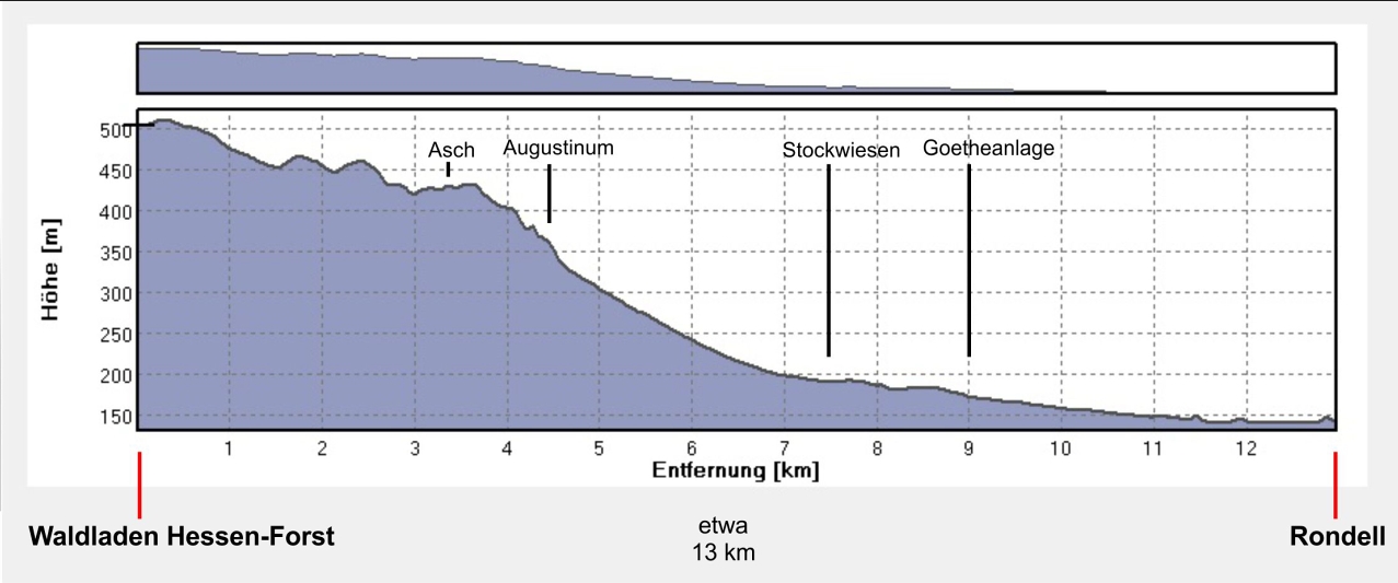 Druselpfad - Profil